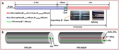 Fluoride-Sulfophosphate/Silica Hybrid Fiber as a Platform for Optically Active Materials